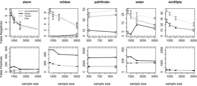 Figure 4.6: Comparison of the number of false negative and false positive errors for all the corrections