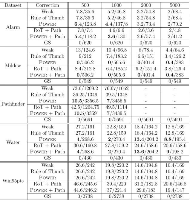 Table 4.4: Number of false negative and false positive (fn/fp) errors after apply- apply-ing corrections to the FAS algorithm