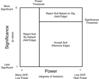 Figure 5.1: Pictorial representation of the two thresholds for determining power of a hypothesis test.