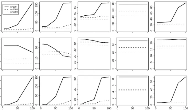 Figure 5.2: Skeleton errors as DOF threshold increases to improve power