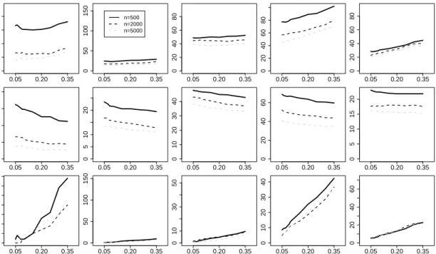 Figure 5.3: Skeleton errors as significance threshold decreases to improve power.