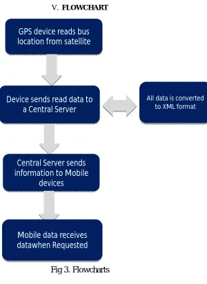 Fig 3. Flowcharts   