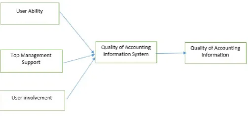 Figure 1. Theoretical Framework of the Study 