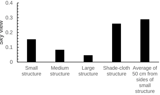 Figure 3 – Measured sky view beneath the centre of each of the four shade-structures at a height 90 cm above ground-level