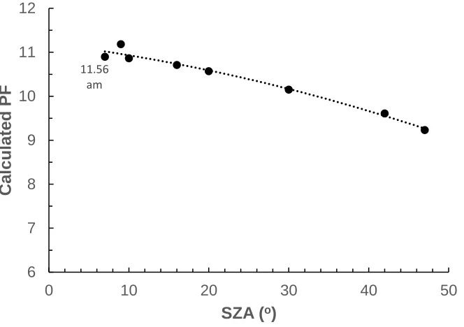 Figure 5 – The calculated PF at the centre of and 90 cm above the ground of the small structure 