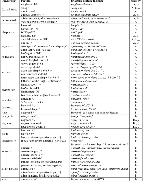 Table 1: Feature sets used in TaskA and TaskB