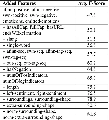 Table 3: Macro-averaged F-Score on the TaskA dev. set