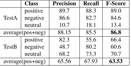 Table 5: Results on the test sets for both tasks