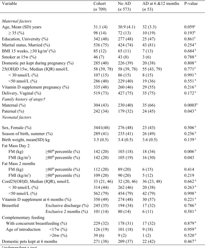 Table I Description of the Cork BASELINE Birth Cohort Study, stratified by infants  with and without persistent atopic dermatitis (AD) at 6 and 12 months