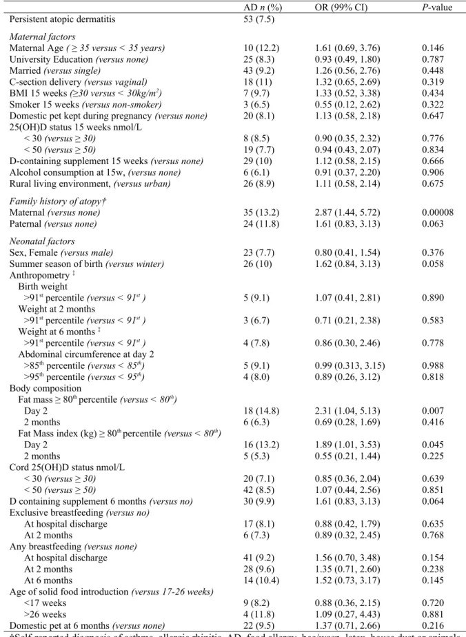 Table II Univariate predictors of persistent atopic dermatitis (AD) 