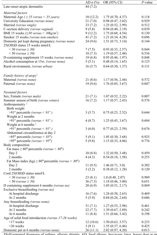 Table III Univariate predictors of late-onset atopic dermatitis (AD) 