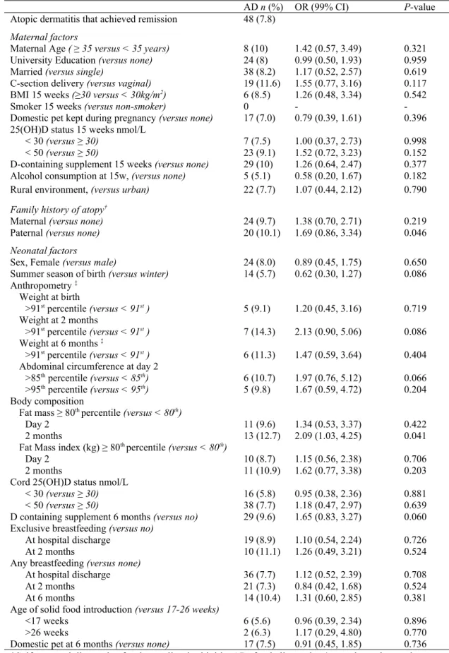 Table IV Univariate predictors of atopic dermatitis (AD) that achieved remission
