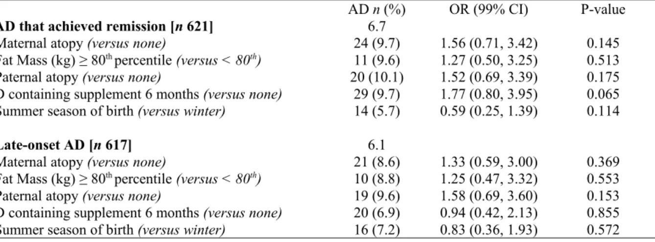 Table VI Multivariate prediction of atopic dermatitis (AD) that achieved remission by 12 