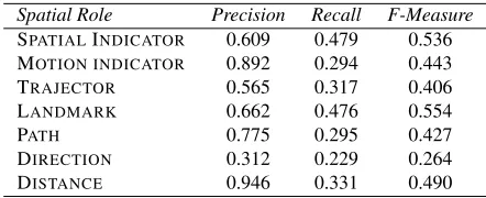 Table 4: Task C results