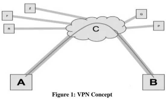 Figure 2: Example of Site-to-Site VPN 
