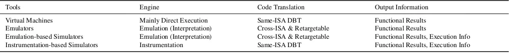 Table 2: General Speciﬁcations of Simulators, Emulators and Virtual Machines (Execution Info: Information about the execution behaviour, Functional Results:Execution Results)