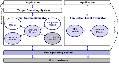 Figure 3: Full System Simulator vs Application Level Simulator