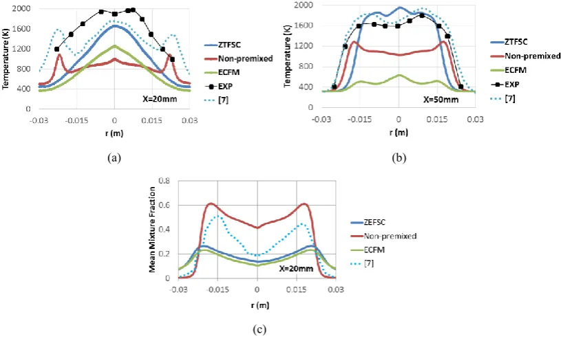 Fig. 9 Profile of temperature and mixture fraction in the horizontal midplane of the combustor