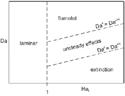 Fig. 1 Regime diagram for non-premixed combustion. [20]