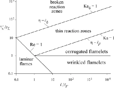 Fig. 2 Regime diagram for premixed combustion. [21]