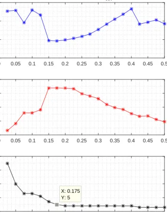 Fig. 4.11 – QC prob cov ANLL, JS and #K respect to %KNN variation in dataset #1