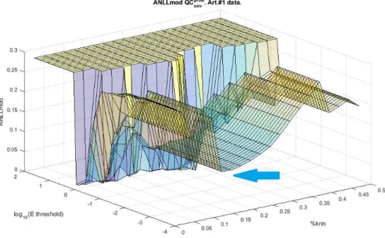 Figure 4.12 shows extended ANLL score versus E th and %KNN. For low E th values, being E th = 0.001 the default value, the figure 4.12 presents the same pattern of ANLL observed in figure 4.11