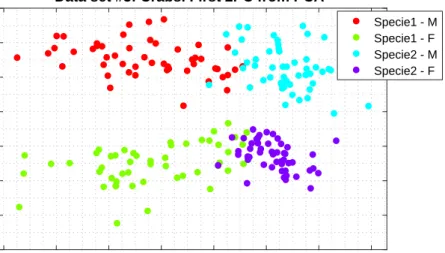 Fig. 4.17 – Crabs data set by principal components