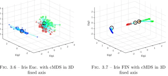 Fig. 3.6 – Iris Euc. with cMDS in 3D fixed axis -2-1 2Eig30 1 21Fisher cMDS (3D)Eig2102Eig1-1-2-2-10