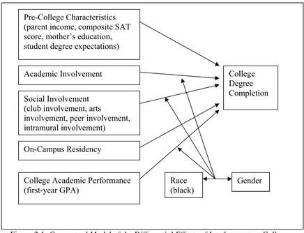 Figure 2.1. Conceptual Model of the Differential Effects of Involvement on College Degree Completion 