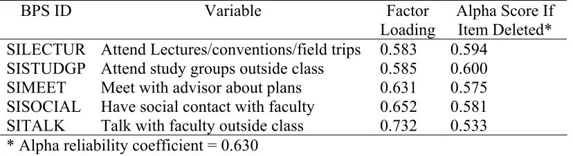 Table 3.2.  Factor Loadings of BPS: 96/01 Data for Academic Involvement Composite Factor 