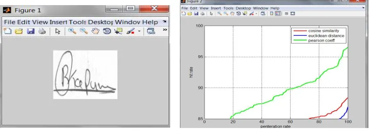 Fig 6 Indexing performance of three distance measures on Face database. 