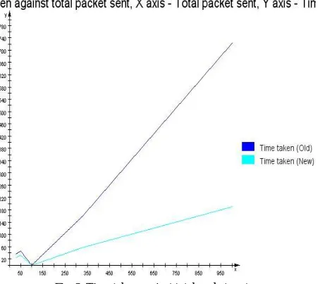Fig. 2. Time taken against total packet sent 