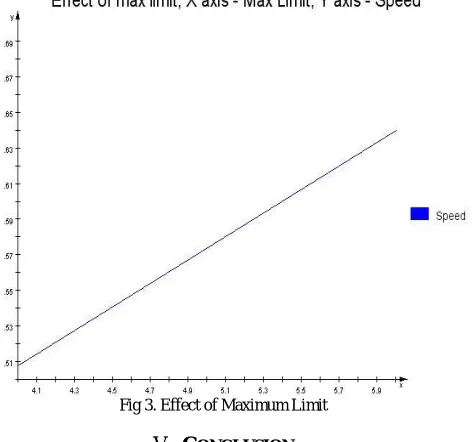 Fig 3. Effect of Maximum Limit 