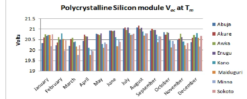 Fig 15: Graph of average monthly Voc of the polycrystalline Silicon Module 