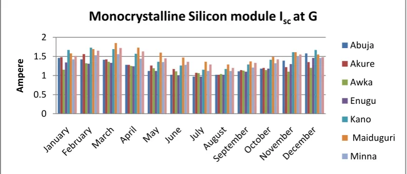 Fig 17: Graph of average Monthly Isc of the mono-crystalline Silicon Module 