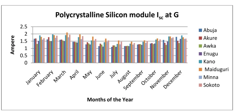 Fig 18: Graph of average Monthly Isc of the poly-crystalline Silicon Module 