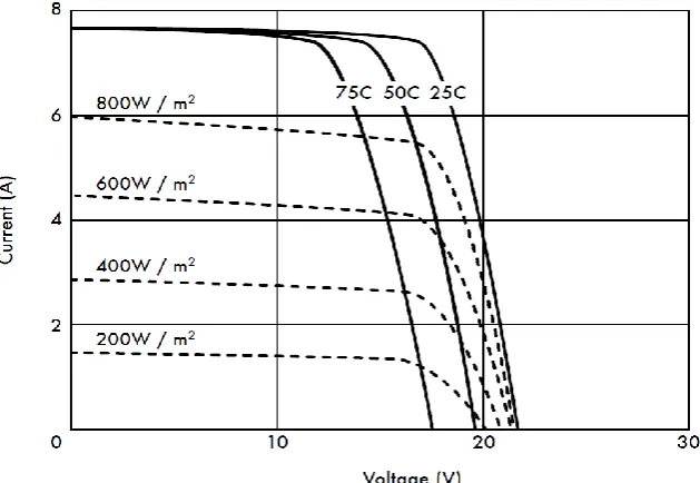Fig 1: typical I-V curve for current at different solar radiations and voltage at different cell/module temperatures