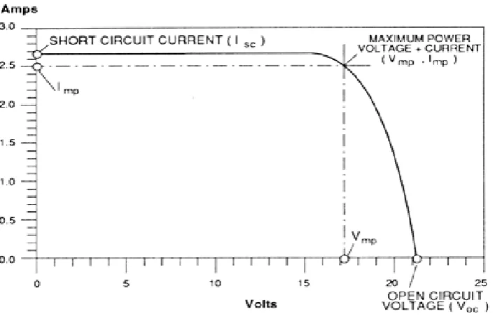 Fig 2: The I-V curve showing the maximum power point. Source: http://www.daviddarling.info/encyclopedia/I/AE_I-V_curve
