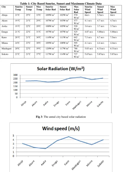 Fig 3: The annul city based solar radiation  