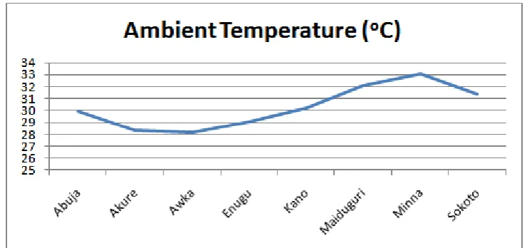 Fig 5: The annual city based ambient temperature 