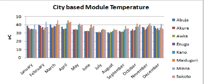 Fig 7: Graph of the average monthly PV module temperature 