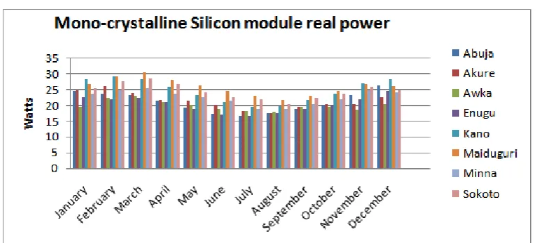 Fig 10: Graph of the amorphous silicon module real power average monthly output 
