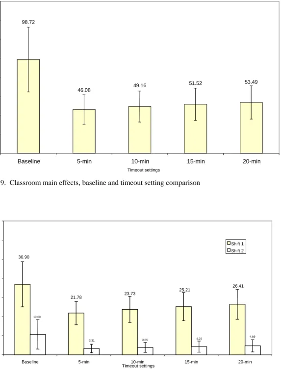 Figure 9.  Classroom main effects, baseline and timeout setting comparison 