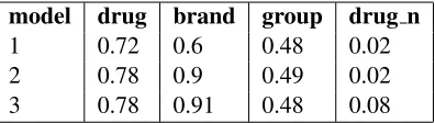 Table 1: Ofﬁcial results for TEES in the DDIExtrac-tion 2013 task and in parentheses corresponding 10-foldcross-validation results on the training corpus