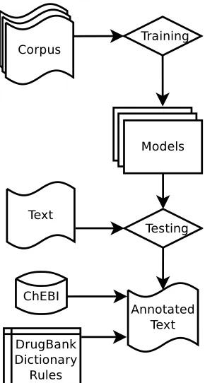 Figure 1: Overview of the system architecture. Based onannotated corpus, CRF models are created and used toannotate new documents.
