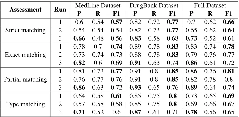 Table 1: Results obtained in Task 9.1 for the different assessments. Exact and Partial matching do not consider theentity type, while Strict and Type matching consider the entity type for Exact and Partial matching entity recognitionrespectively.