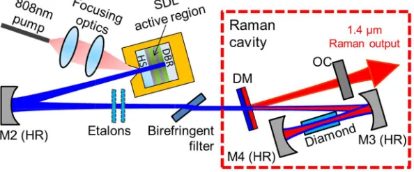 Fig. 1. Scheme of the experimental setup of the SDL-pumped Raman laser. HR: high reflector; DM: dichroic mirror; OC: output coupler; DBR: distributed Bragg reflector; HS: heat-spreader