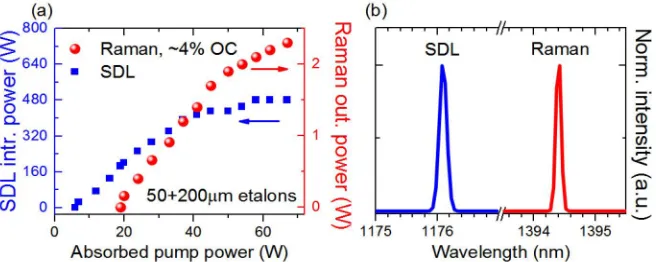 Fig. 3. (a) The Raman laser power transfer for ~4% output coupler transmission with the 50-