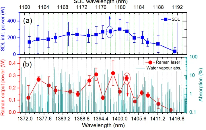 Fig. 4. (a) The tuning range of the intracavity fundamental field (blue squares) for an absorbed 