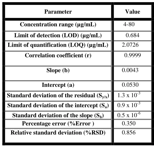 Table 1.a : Analytical performance data for the determination of                   PGB by the proposed spectrophotometric method